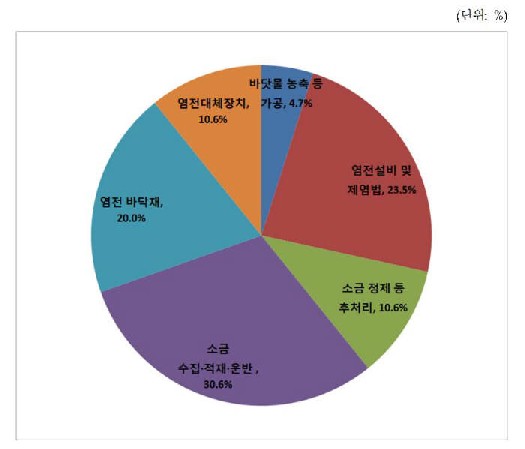 2012~2014년 염전관련 기술분야별 특허출원 비중