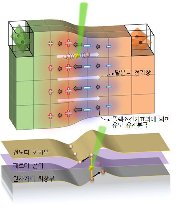 물질이 휘어질 때 광전기 효과가 증폭되는 현상을 나타낸 개념도. KAIST 연구진이 이를 발견, 규명했다.