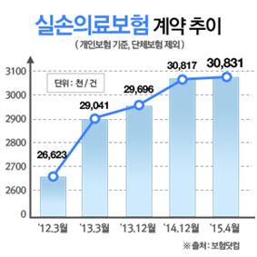 실제 지출한 병원비 보장해주는 의료실비보험, 가입 전 보장범위 확인해야