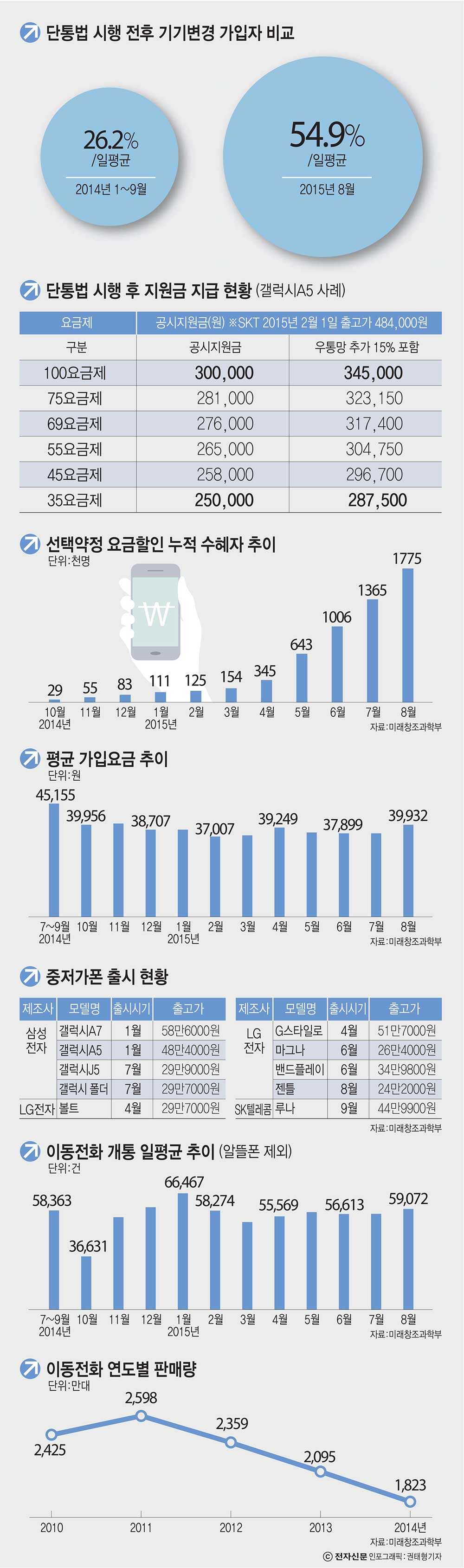 [이슈분석]`오해`로 얼룩진 단통법 1년