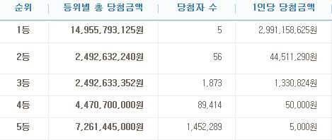 로또당첨번호
 출처:/ 나눔로또