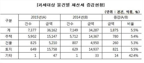 서울 올해 재산세 3조 6천억원
 출처:/ 서울시