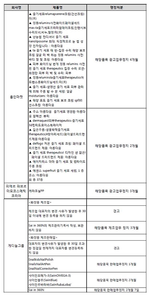 자료출처 : 식품의약품안전처.