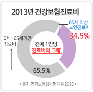 노년기 경제활동 어려워 의료비 지출 대폭 증가, 의료실비보험으로 대비해야