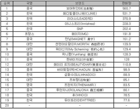 자료 : 중국 维恩咨询.