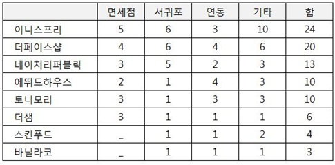 출처 : 브랜드숍 각 사.