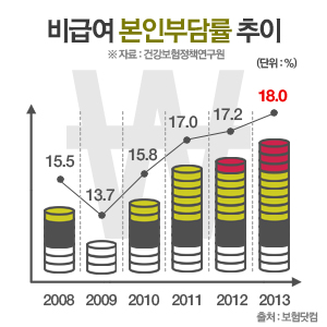 갈수록 증가하는 비급여 의료비 본인부담금, 의료실비보험 가입하면 경제적 부담 줄어들어