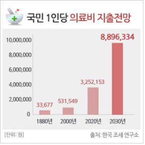 노인 의료빈곤 문제 심각해..건강한 노후 맞이하려면 의료실비보험으로 의료비 대비해야