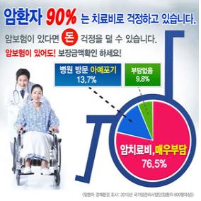 암 환자 90% 이상이 치료비 걱정..암보험 진단금으로 최대한 보장 받아야