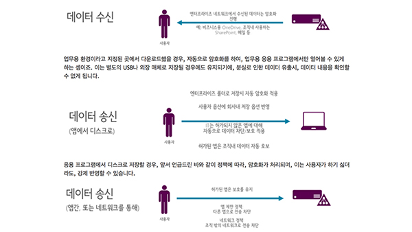 업무용 + 개인용 = 윈도우 10 EDP...개인 기기에 회사 보안 정책 반영한다