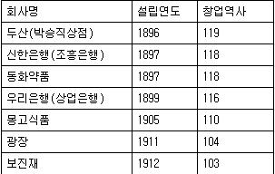 100세 기업은 7개