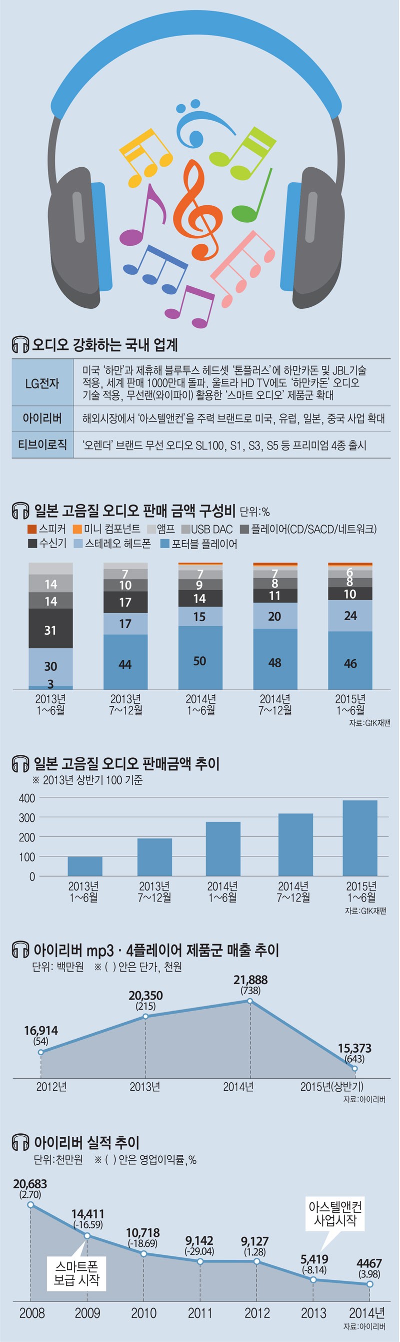 [이슈분석-프리미엄 오디오 전성시대]`프리미엄`이 살린 국내 오디오 시장