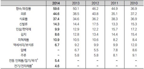 출처 : 문화체육관광부 ‘외래 관광객 실태 조사(2010~2014)’.