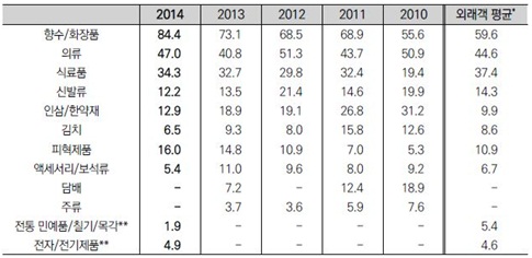 출처 : 문화체육관광부 ‘외래 관광객 실태 조사(2010~2014)’.