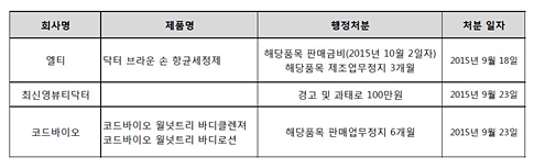 자료출처 : 식품의약품안전처.