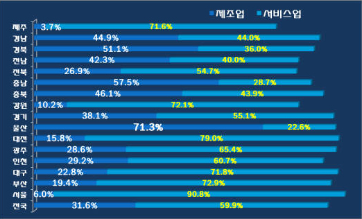 전국 광역 지자체의 제조업 대비 서비스업 비중(총부가가치)