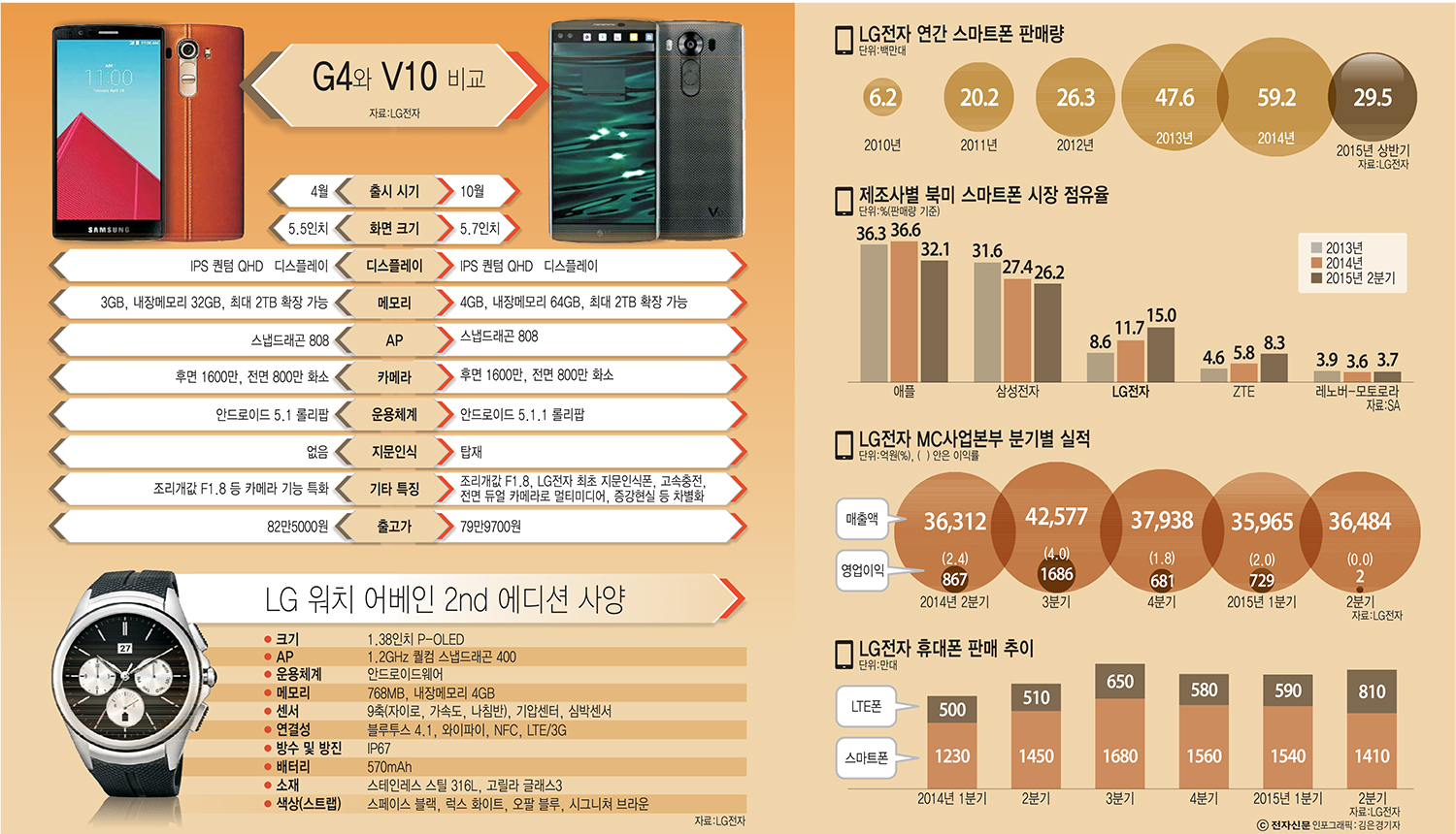 [이슈분석]LG전자 스마트폰 사업 위기 극복하나