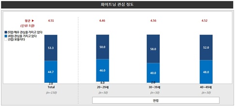 소비자 트렌드 인덱스 (16) 화이트닝 제품 