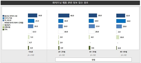 소비자 트렌드 인덱스 (16) 화이트닝 제품 