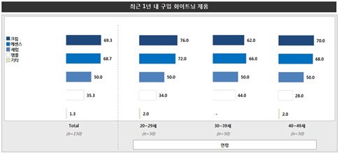 소비자 트렌드 인덱스 (16) 화이트닝 제품 