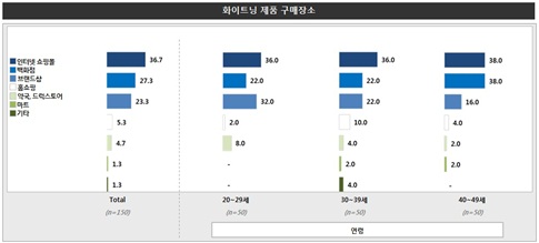 소비자 트렌드 인덱스 (16) 화이트닝 제품 