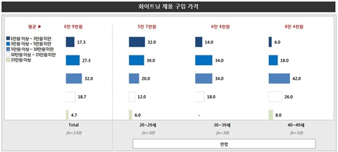 소비자 트렌드 인덱스 (16) 화이트닝 제품 