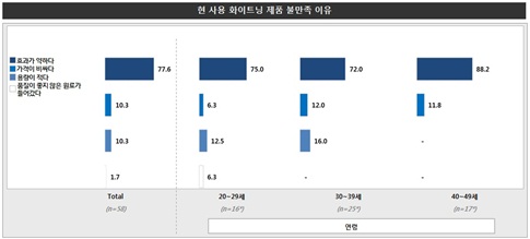 소비자 트렌드 인덱스 (16) 화이트닝 제품 