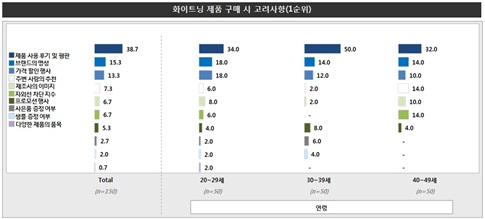 소비자 트렌드 인덱스 (16) 화이트닝 제품 