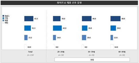 소비자 트렌드 인덱스 (16) 화이트닝 제품 