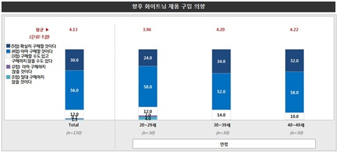 소비자 트렌드 인덱스 (16) 화이트닝 제품 