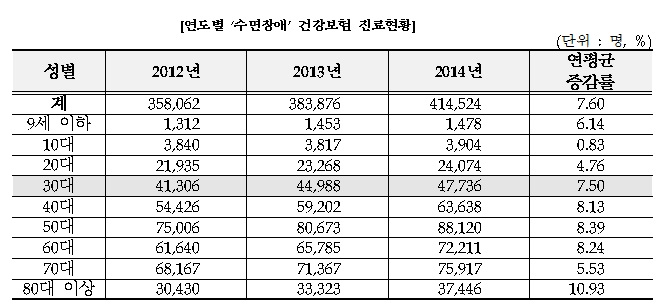 수면장애(sleeping disorder) 인구 10만 명당 연평균 증가율, 30대에서 급증