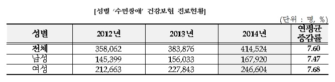 수면장애(sleeping disorder) 인구 10만 명당 연평균 증가율, 30대에서 급증