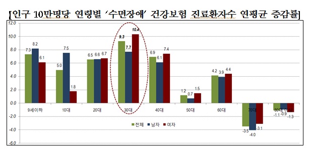 수면장애(sleeping disorder) 인구 10만 명당 연평균 증가율, 30대에서 급증