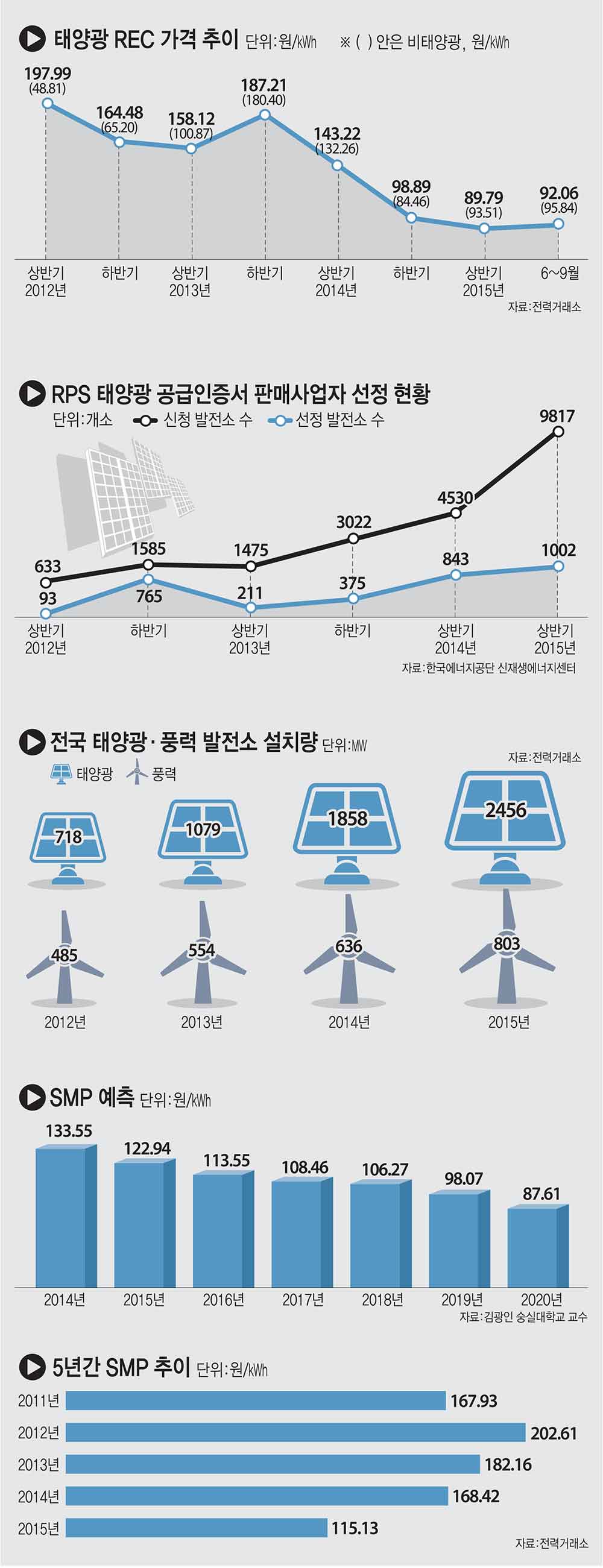 [이슈분석] 갈길 먼 신재생 보급