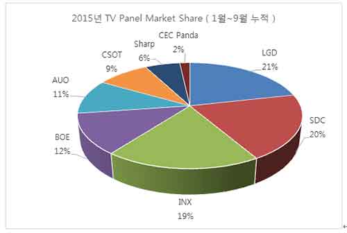 [2015년 TV Panel Market Share(1월~9월 누적 / 자료: SNE리서치) 