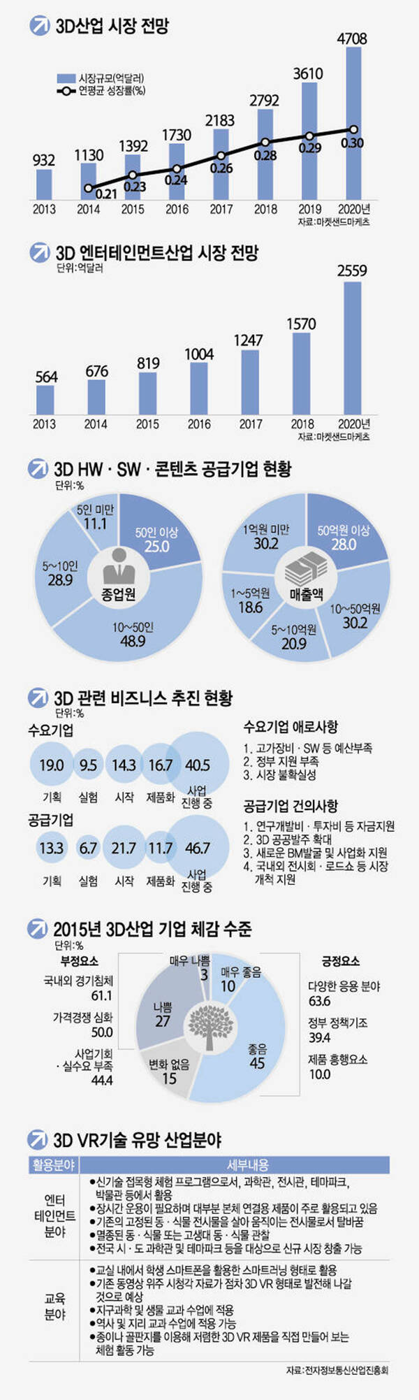 [이슈분석]3D융합산업 이제는 비즈니스다