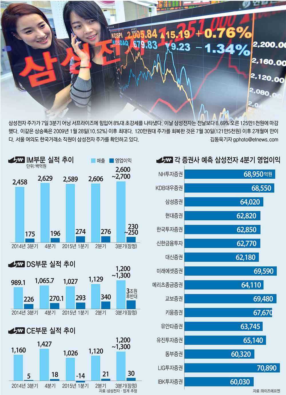 [이슈분석] 삼성전자 어닝 서프라이즈에 외신도 놀랐다