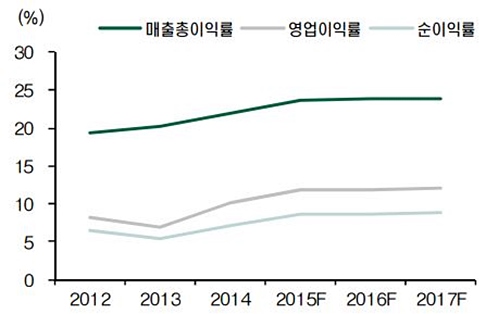 자료 : 한국콜마, 현대증권(추정치).