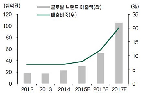 자료 : 한국콜마, 현대증권(추정치).