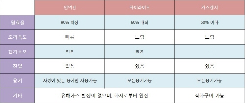 국내가격과 수백만원 차이, 인덕션 해외구매대행 급증