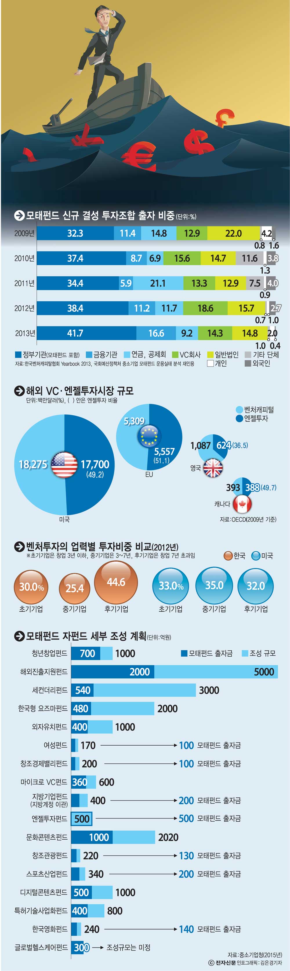 [이슈분석]국내 VC 해외 진출, 규제 개선과 교류 활성화로 풀어야