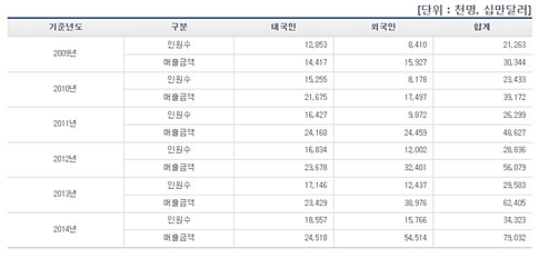 자료 : 한국면세점협회.