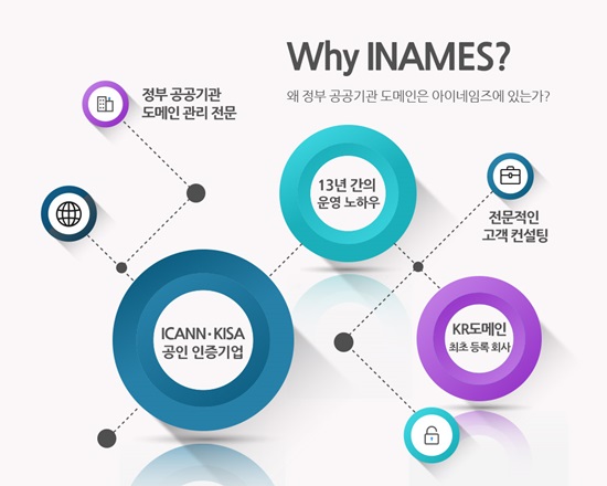 아이네임즈 서비스 영역 확대 'e-비즈니스 통합 솔루션' 구축