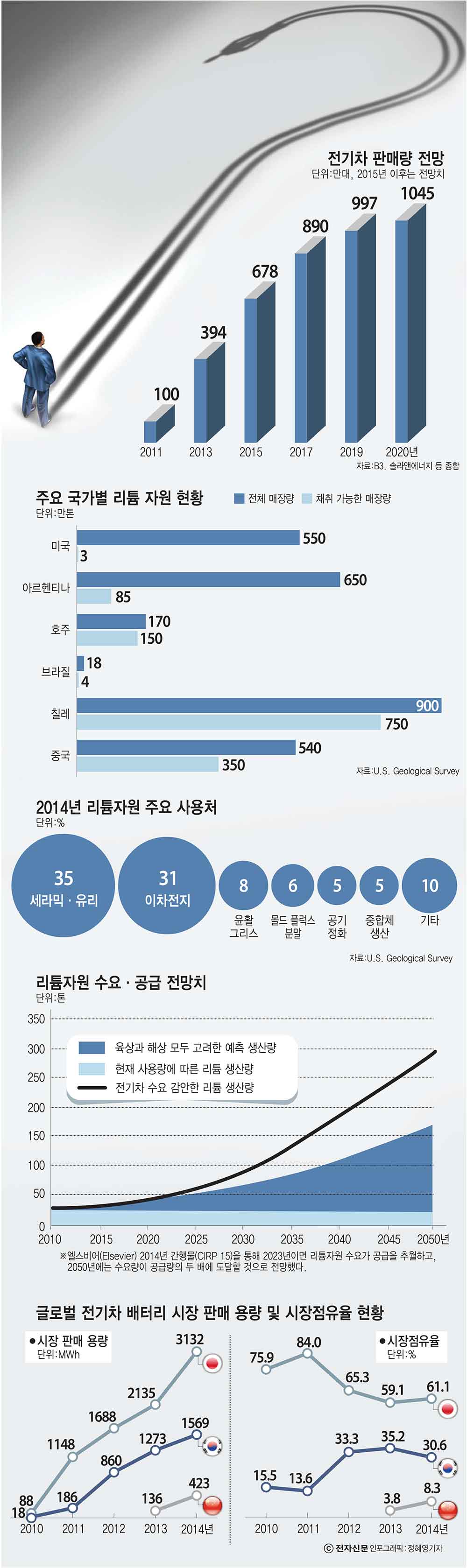 [이슈분석]리튬이온 배터리만 고집하는 한국