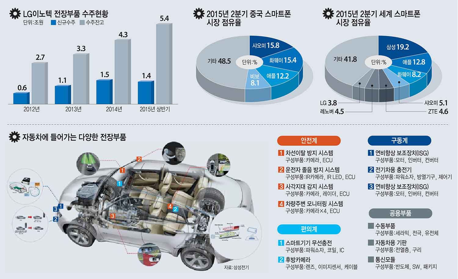 [이슈분석] 매출처 다변화... `중국향 매출비중 확대`에 매달리는 부품업계