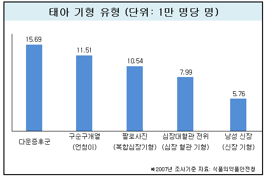 태아보험으로 늘어나는 선천이상,저체중아 출산 대비