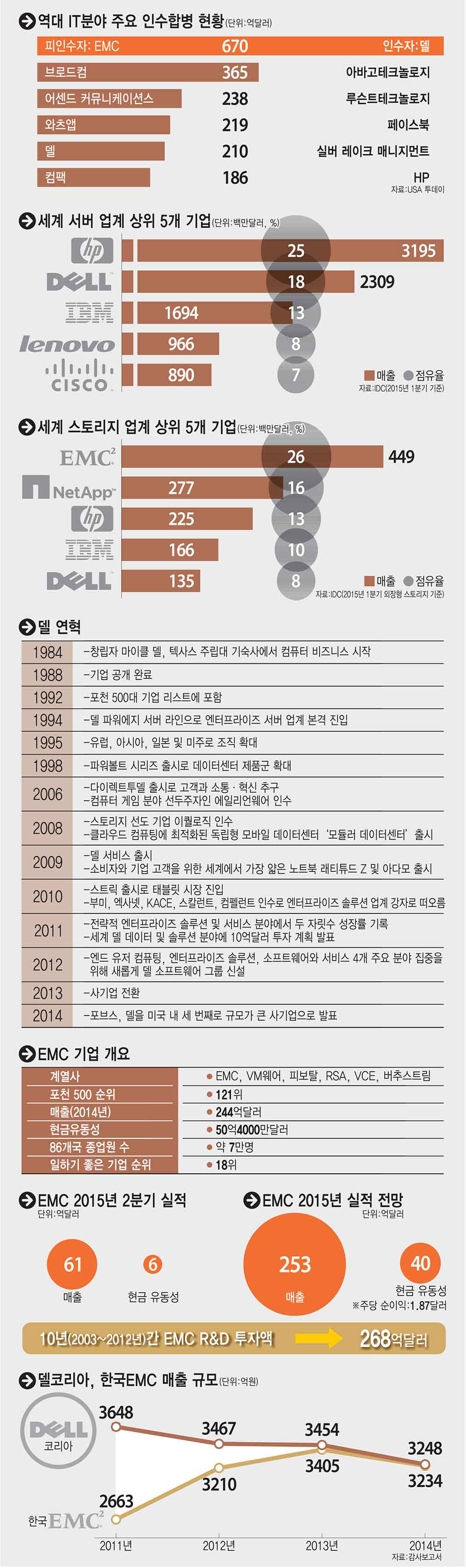 [이슈분석]델, EMC 인수…국내 조직 변화와 영향은?