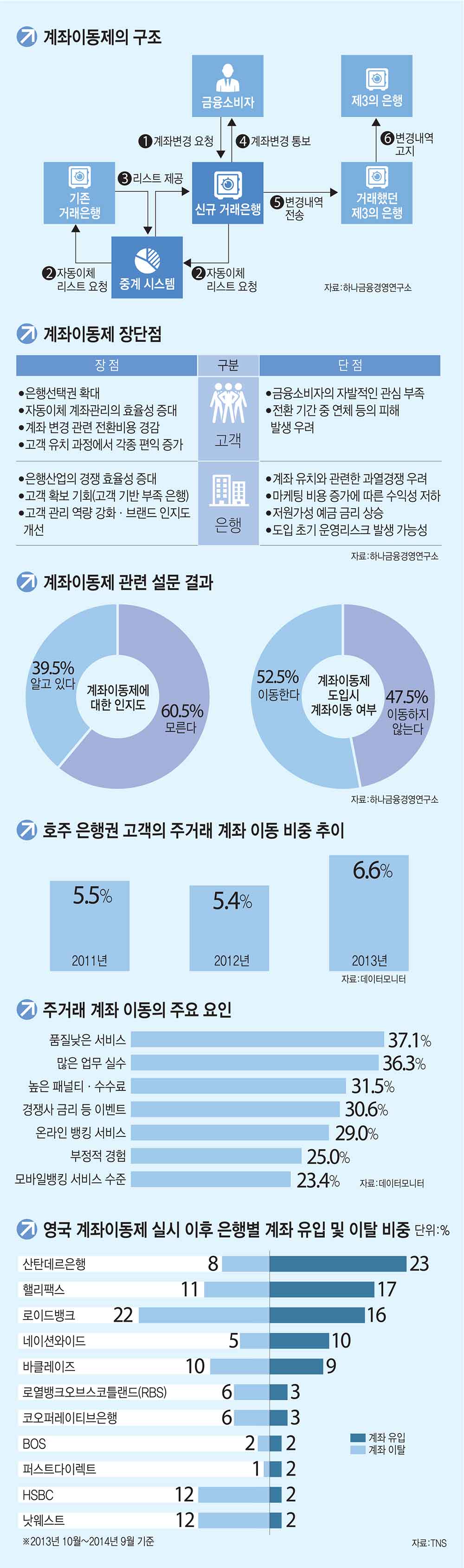 [이슈분석]전문가들, 계좌이동제 안착 위해 고비용 인센티브보다 고객 맞춤형 금융서비스 제공을...