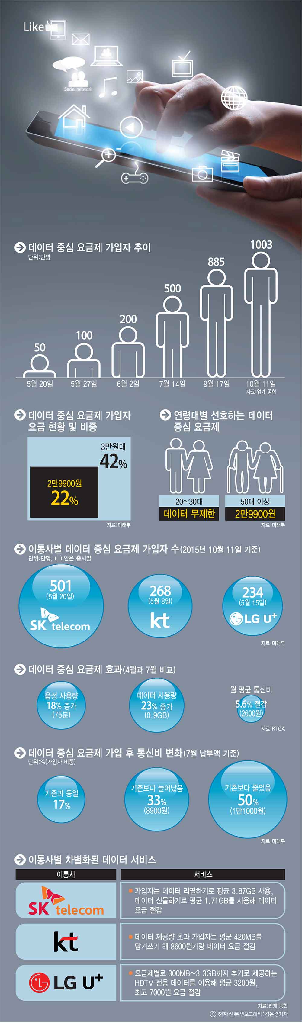 [이슈분석]데이터 중심 요금제, 이통시장 패러다임 바꿨다