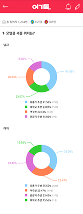 20~30대 커플, 하루 평균 데이트 지출 비용 7만원선